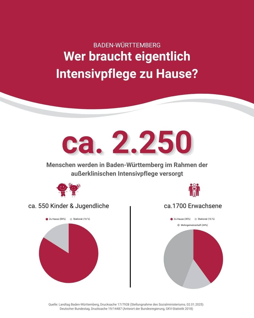 Wer braucht Intensivpflege Zuhause?